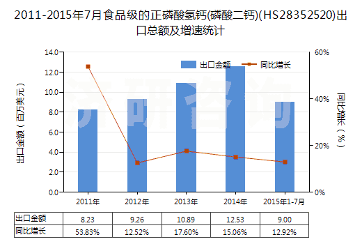2011-2015年7月食品級的正磷酸氫鈣(磷酸二鈣)(HS28352520)出口總額及增速統(tǒng)計(jì)